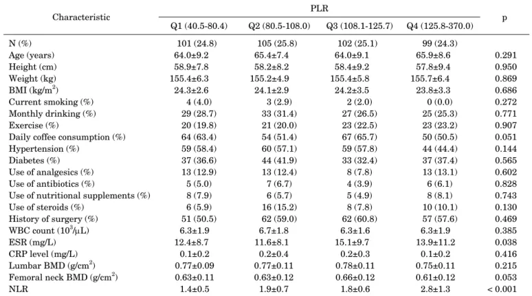Table 1 shows the subjects’ characteristics according to  NLR quartile. Age, daily coffee consumption, WBC count,  CRP level, lumbar BMD, and the PLR differed significantly  according to NLR quartile