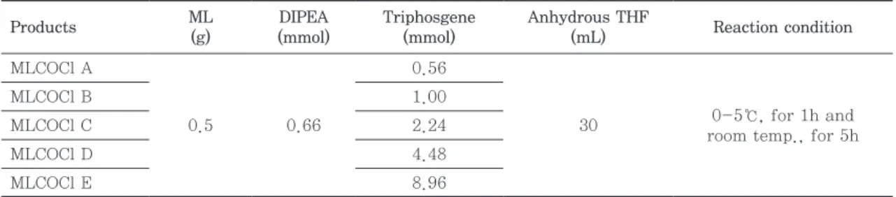 Table 3. Reaction conditions of preparation of lignin-based conductive PABS copolymers