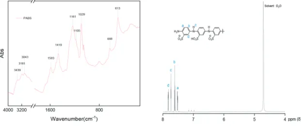 Fig. 2.   FT-IR spectrum and  1 H NMR spectrum of PABS.