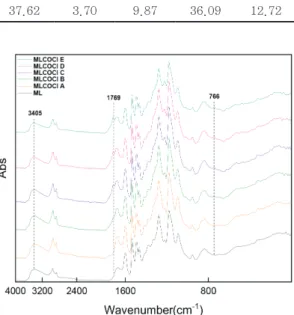 Table 5.   Molecular weight, element content and thermal degradation temp. of MLCOCl, MLCOCl- MLCOCl-g-PABS-In and MLCOCl-g-PABS-Sol