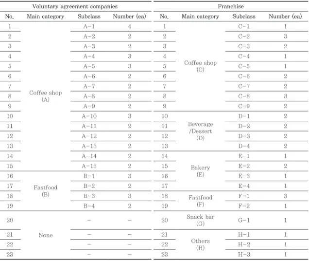 Table 1. Classification of take-out paper cups used in domestic stores