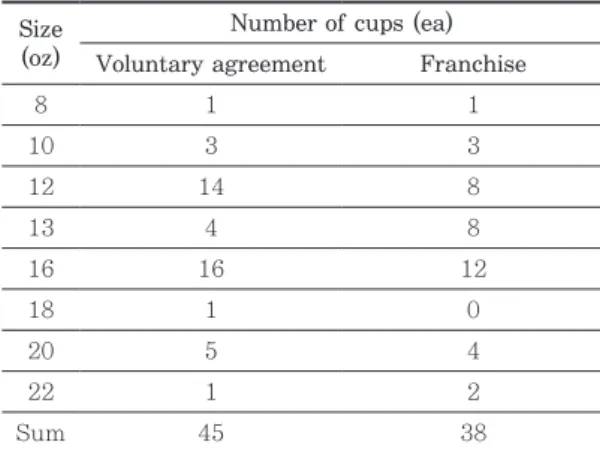 Fig. 4.   Grammage distribution according to the  size of take-out paper cups used in  do-mestic stores.