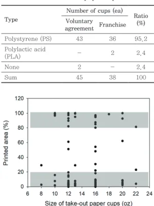 Table 4.  Types  of  laminating  materials  used  for domestic take-out paper cups Type