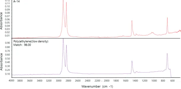 Fig. 6.   Analysis of PE coating materials for take-out paper cup through FT-IR library searching  (top: spectrum of sample, bottom: spectrum of PE in library).