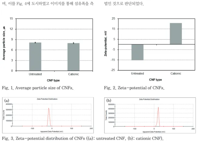 Fig. 1.   Average particle size of CNFs. Fig. 2.   Zeta-potential of CNFs.