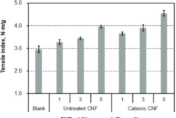 Fig. 7.   Effect  of  CNFs  on  the  burst  index  of  handsheets.