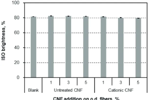 Fig. 11.   Effect of CNFs on the light scattering  coefficient of handsheets.