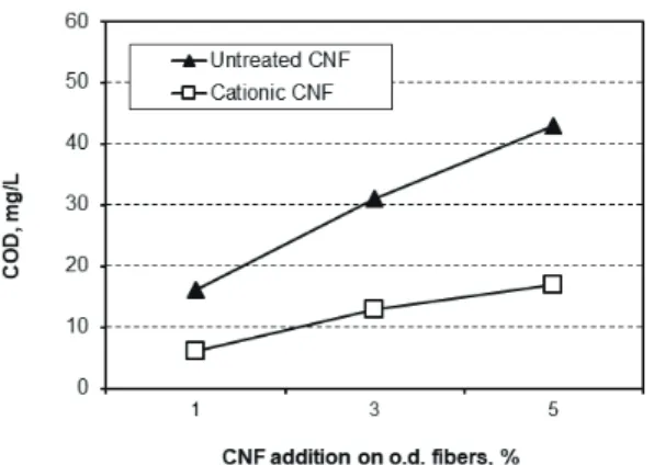 Fig. 13.   Effect of CNFs on the COD of drained  water from furnish.