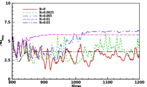 Figure 7 Time history of Nusselt number at the stagnation point for different Reynolds numbers : Re=250, Pr=0.7 