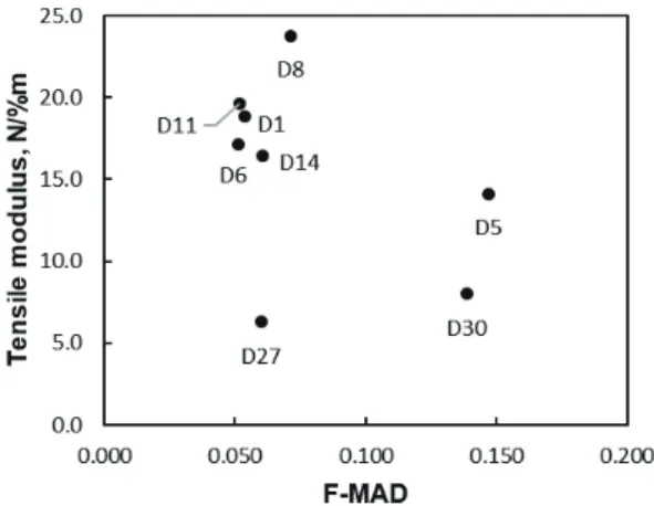 Fig. 5. Tensile modulus vs. F-MAD.