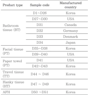 Table 1. Information of tissue samples Product type Sample code Manufactured 