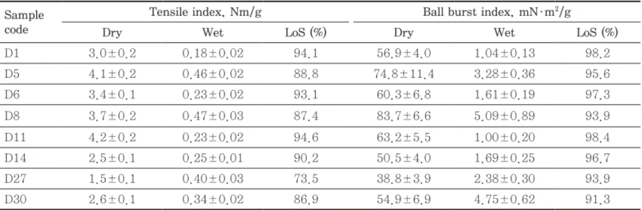 Table 4. Test results of tensile and ball burst testing Sample 