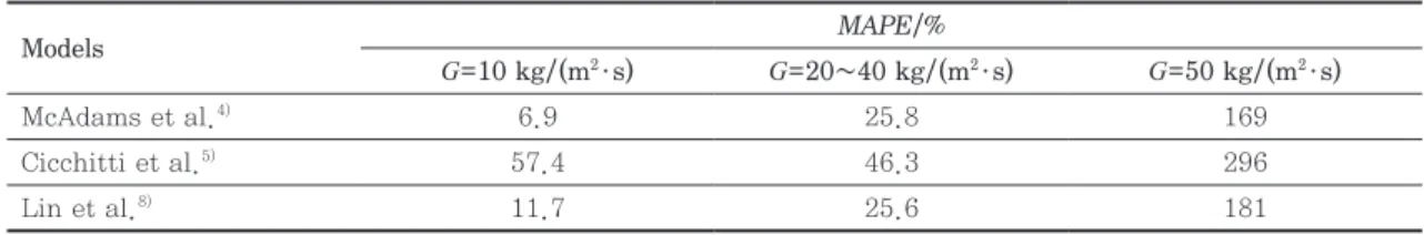 Fig. 5.     Bubble flow (typical flow patterns of  homogeneous flow).