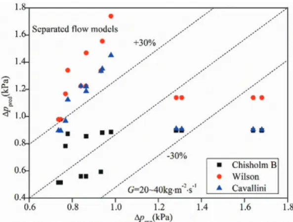 Fig. 7 showed the comparison between the results of  the separated flow model and the experimental data  when the steam mass flux was G=20~40 kg/(m 2 ·s)