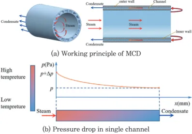 Fig. 1.     Schematic diagram of working principle of multi-channel  cylinder dryer.