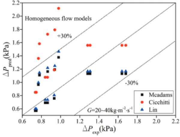 Fig. 4.     Comparison of experimental data of Δp f  data with prediction values of homogeneous models.