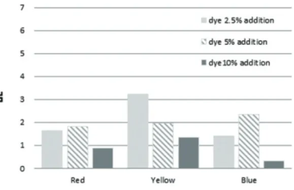 Fig. 6.   Color difference (∆E) and L* value change  of the commercial colored paper by UV  ag-ing for 120 hours.