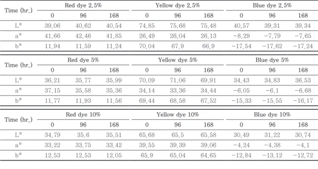 Table 3. Color (L*a*b*) changes of dye coated papers depending on aging time    