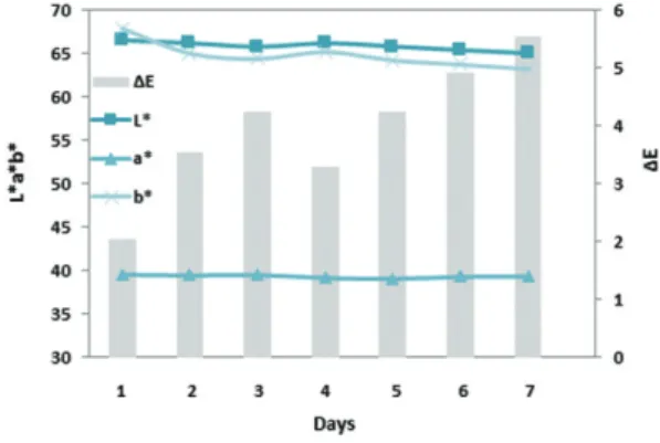 Fig. 11.   Color difference (∆E) values of PAC addi- addi-tive coated paper after 168 hours aging.