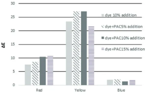Fig. 13.   Color  difference  (∆E)  values  of  dye  coated papers with PAC addition after  48  hours  aging  by  the  accelerated  weathering tester.