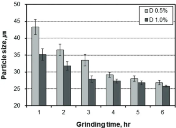 Fig. 2.   Particle size of EN-CNFs made by pro- pro-totype depending on the enzyme dosage  and grinding time