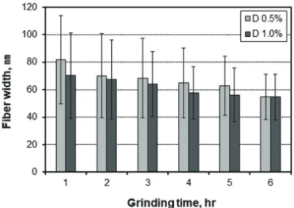 Fig. 3.   Low-shear viscosity of EN-CNFs made  by prototype depending on the enzyme  dosage and grinding time.
