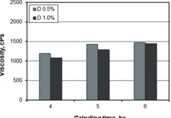 Fig. 7.   Fiber width of EN-CNFs made by mi- mi-crogrinder  depending  on  the  enzyme  dosage and grinding time