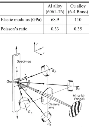 Table 1  Material properties of Al and Cu alloys  Al alloy 