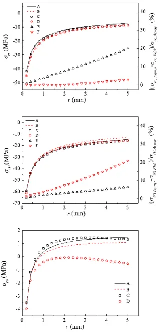Fig.  7   Comparison  of  stress  components  along  the  contact lines obtained using asymptotic analysis  and  FEA  results  (A:  Asymptotic,  Cu-Cu,  120°; 