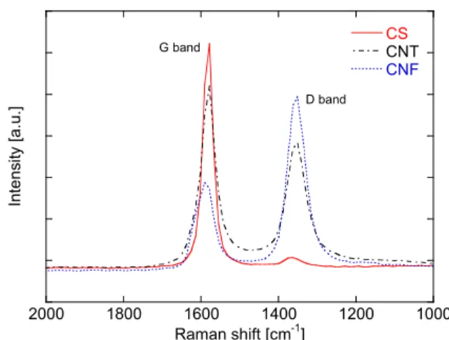 Fig. 6 Raman spectra of three samples of CS, CNT, CNF 