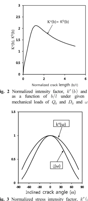 Fig.  3  Normalized  stress  intensity  factor,       and  normalized  energy  release  rate     as  a  function  of     with  length    approaching  zero  under  given        and   