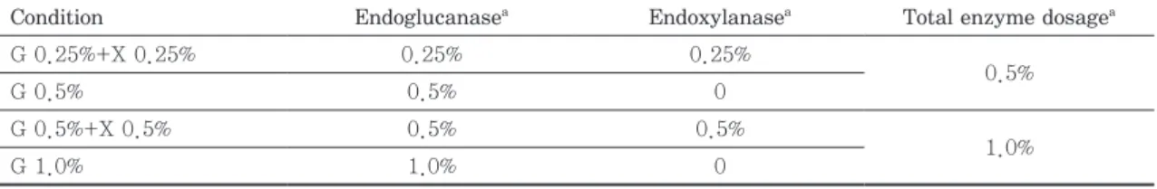 Table 1. Enzymatic pretreatment conditions 