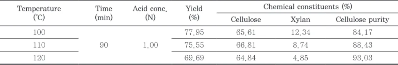 Table 3. Chemical composition of desilicated-delignified rice hull with different temperature  Temperature  (°C) Time (min) Acid conc