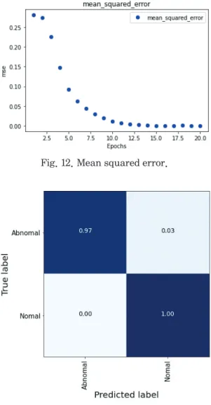 Fig. 12. Mean squared error.