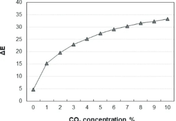 Fig. 5.   Color  difference  (∆E)  of  sensor  de- de-pending on CO 2  concentration.