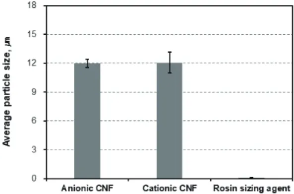 Fig. 1.   Average particle size of CNFs and rosin  sizing agent.