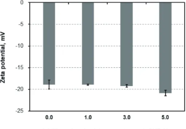 Fig. 5.   Contact  angle  of  anionic  CNF  film   depending on the addition of rosin sizing  agent addition and heating time.