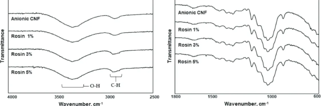 Fig. 7.   FT-IR spectra of the anionic CNF film depending on the addition of the rosin sizing  agent.