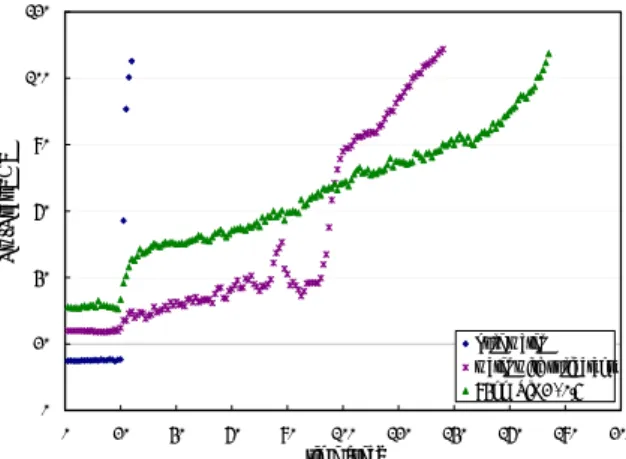 Fig. 6  Variation of wall superheat after CHF 