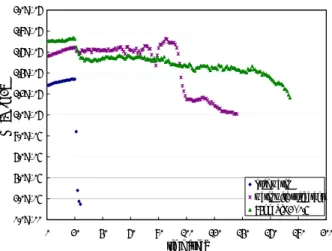 Fig. 7  Variation of heat flux after CHF  Fig. 7 은  임계열유속의  발생  이후  히터에서  방 출되는   열유속을  시간에  따라서  나타낸  그래프이 다