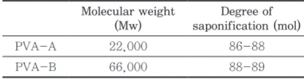 Table 5. Formulations of the coating colors (II)  (Unit: pph)