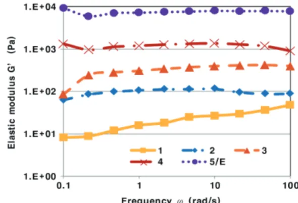 Fig. 3.   Viscoelastic  property  of  the  five  kinds  of coating colors with PVA-A.