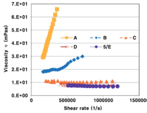 Fig. 7.   High shear viscosity of the five kinds of  coating colors with PVA-B.
