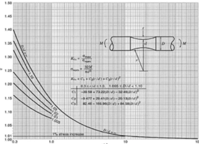 Fig.  3  Chart  of  stress  concentration  design  factors (5)
