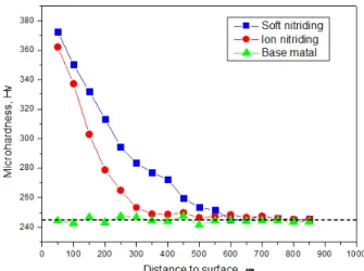 Fig.  4  Hardness  values  of  specimens  from  surface  to  depth  direction 지 질화처리재의 경도는 시편의 표면으로부터 내 부로  갈수록  작아진다 