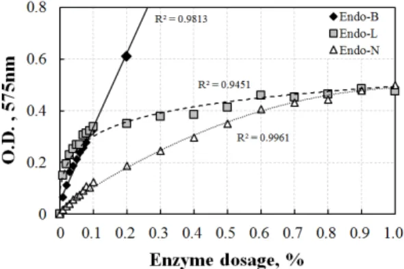 Fig.  2.  Enzyme  activity  of  three  endo-glucanase  with  dosage.