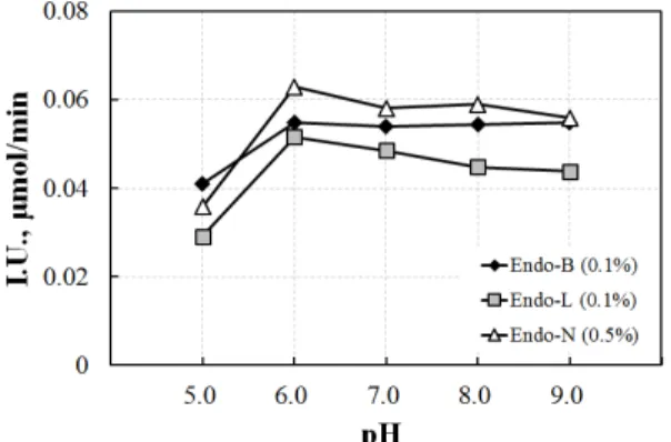 Fig.  4.  Enzyme  activity  with  pH  at  50℃.