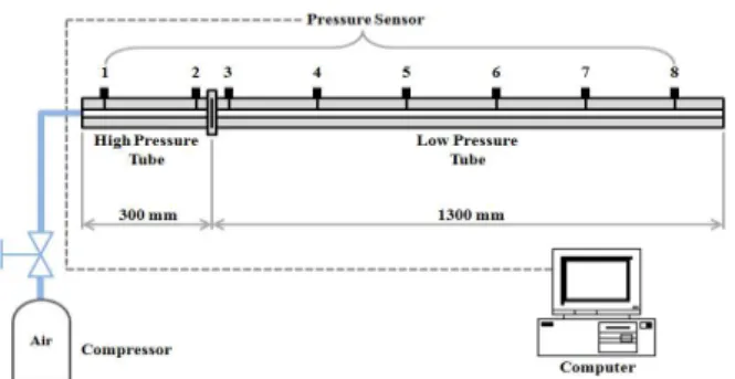 Fig.  4  Shock  location  along  axis  at  different  initial  pressure  conditions