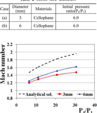 Fig.  5  Mach  number  distribution  with  varying  initial  pressure  ratio