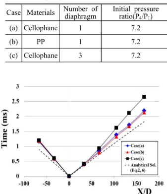 Table  3  Diaphragms  used  for  the  study  (D=6mm).